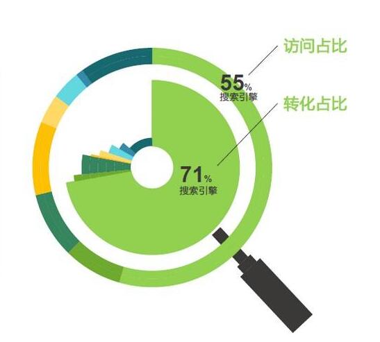 網站設計上線後如果提高浏覽量